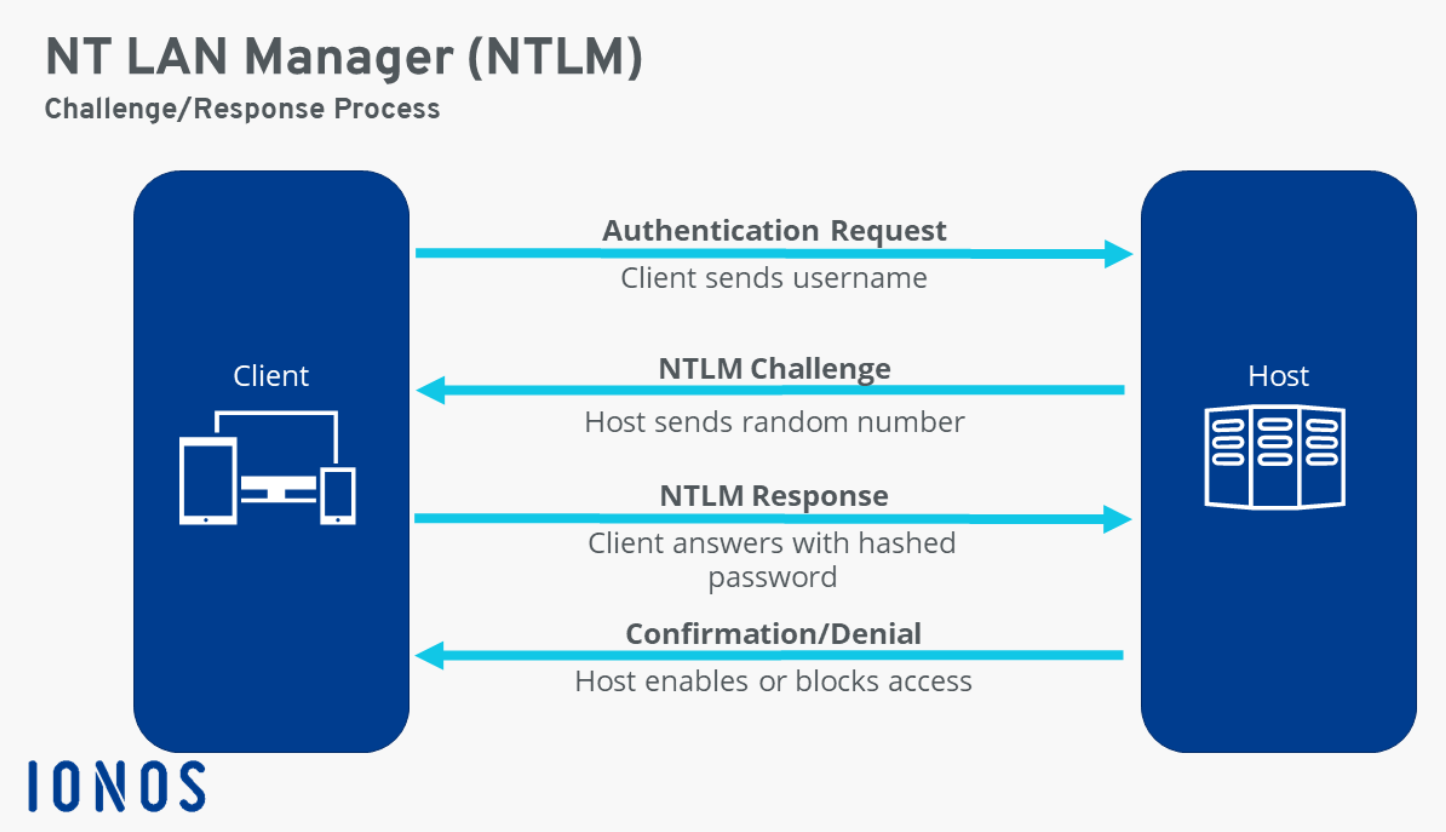 ntlm
